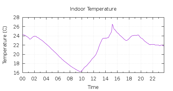 [1-day Indoor Temperature]