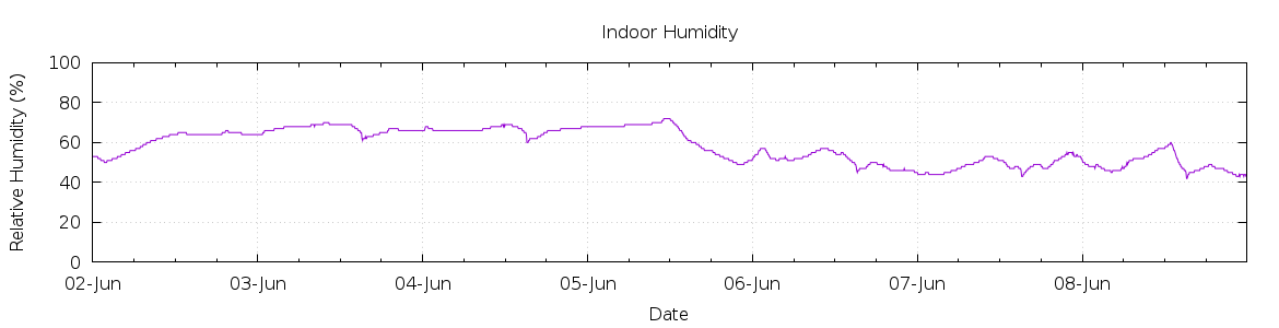 [7-day Humidity]