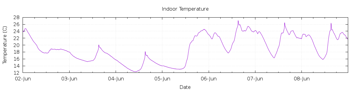 [7-day Indoor Temperature]