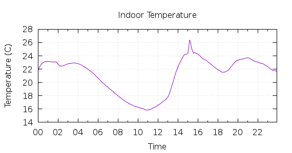 [1-day Indoor Temperature]