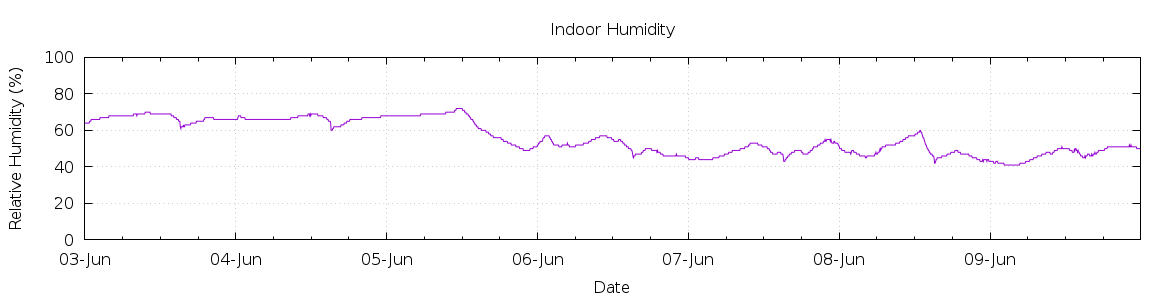 [7-day Humidity]