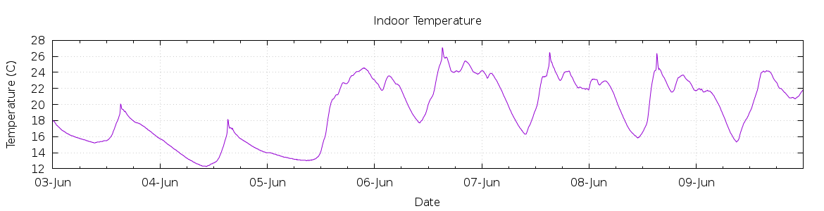 [7-day Indoor Temperature]