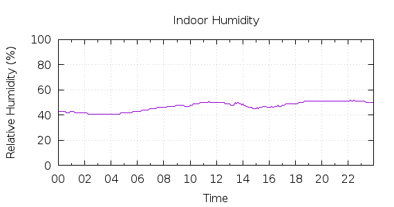 [1-day Humidity]