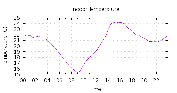 [1-day Indoor Temperature]