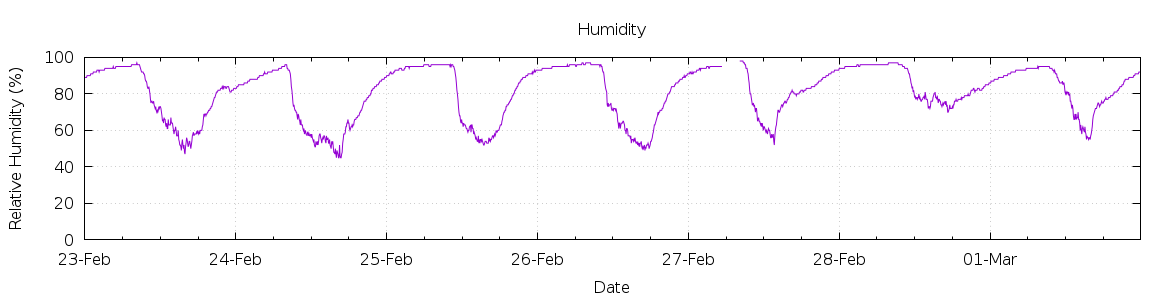 [7-day Humidity]