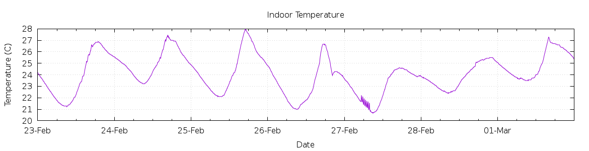 [7-day Indoor Temperature]