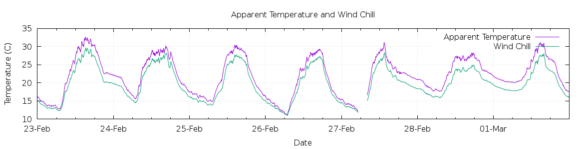 [7-day Apparent Temperature and Wind Chill]