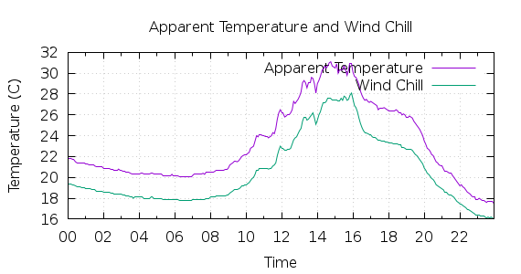 [1-day Apparent Temperature and Wind Chill]