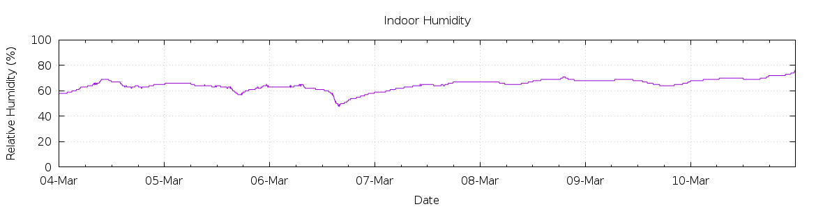 [7-day Humidity]