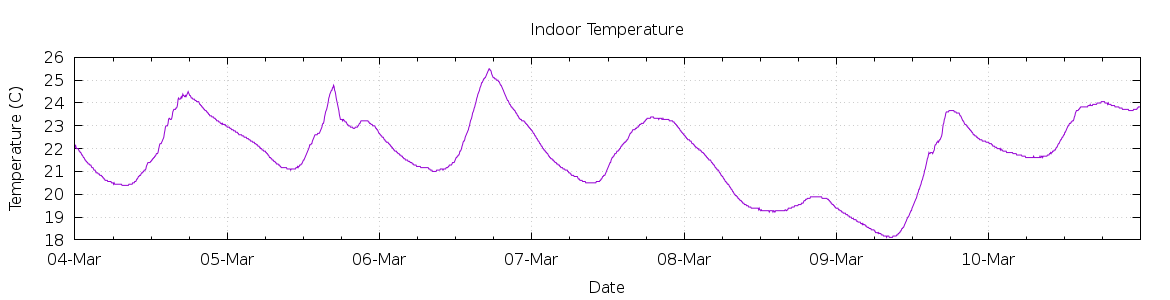 [7-day Indoor Temperature]