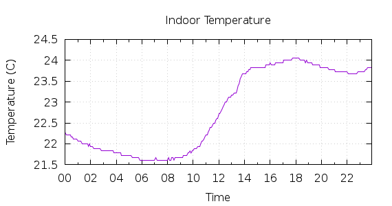 [1-day Indoor Temperature]