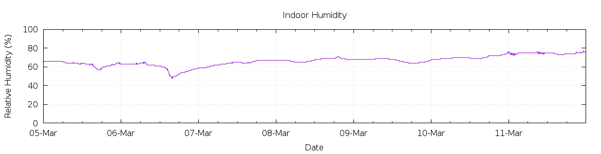 [7-day Humidity]