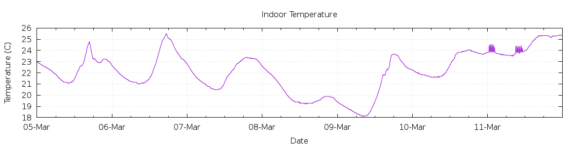 [7-day Indoor Temperature]