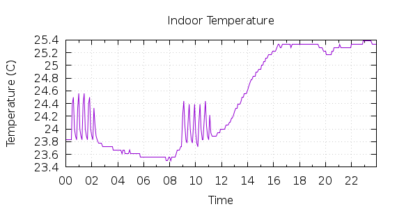 [1-day Indoor Temperature]