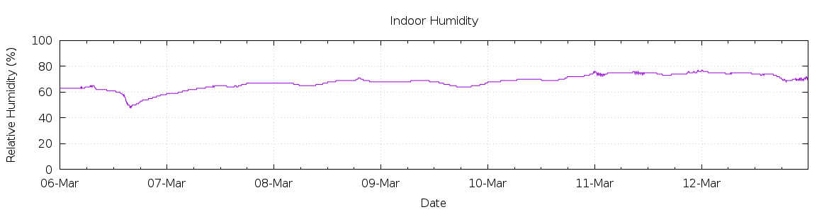 [7-day Humidity]