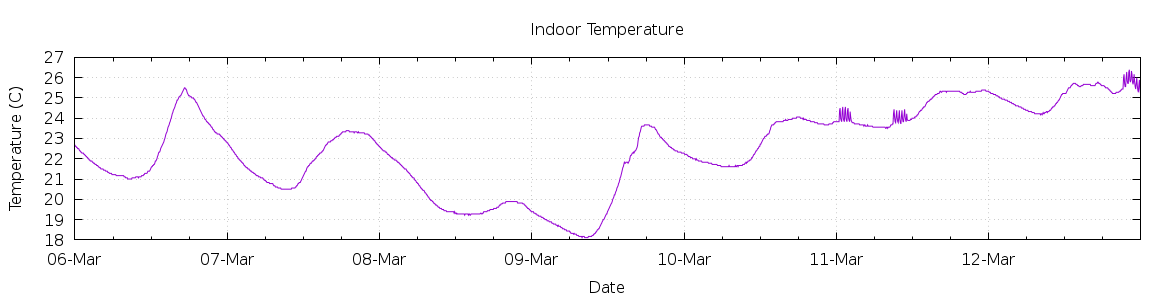 [7-day Indoor Temperature]