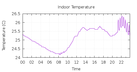 [1-day Indoor Temperature]