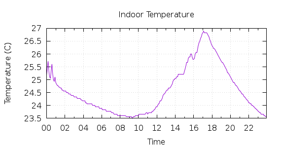 [1-day Indoor Temperature]