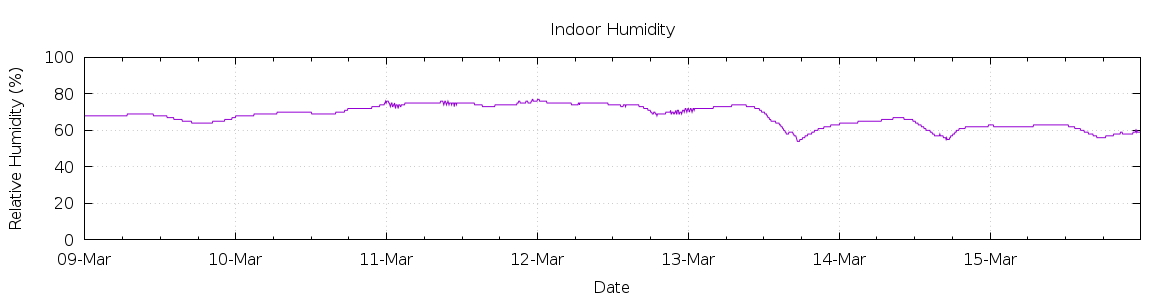 [7-day Humidity]