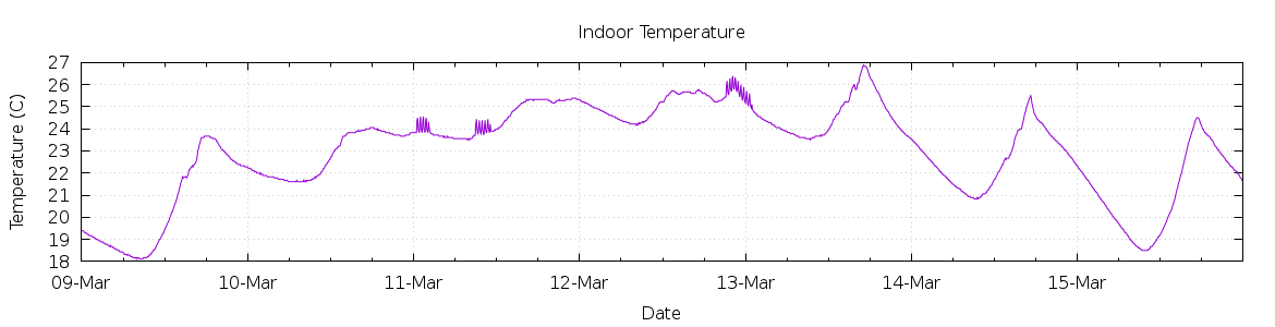 [7-day Indoor Temperature]