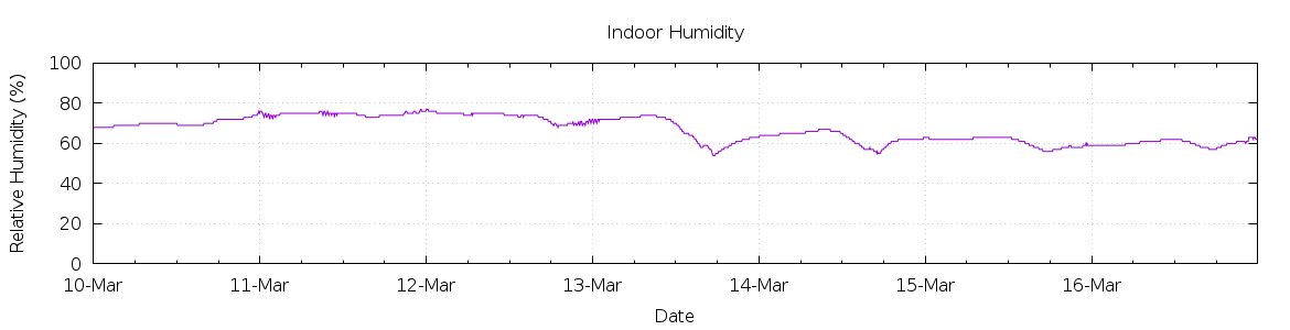 [7-day Humidity]