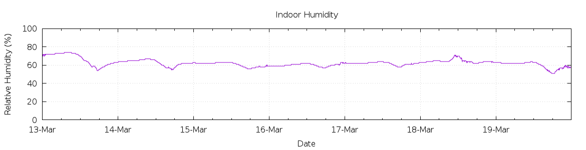 [7-day Humidity]