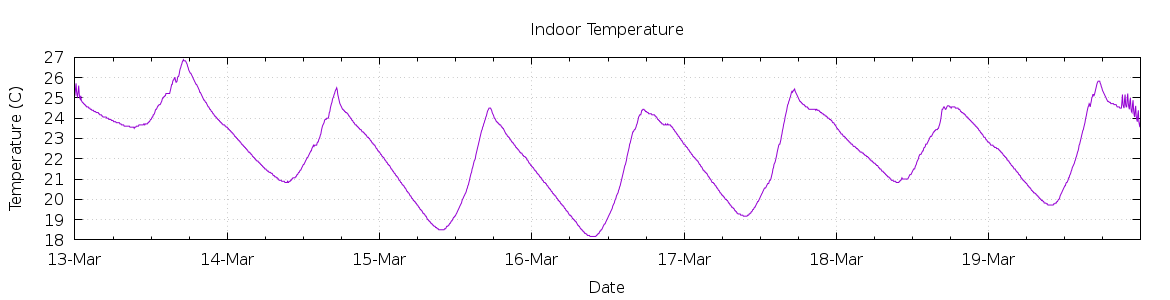 [7-day Indoor Temperature]