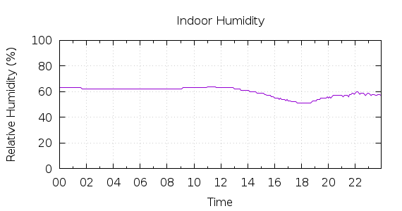 [1-day Humidity]