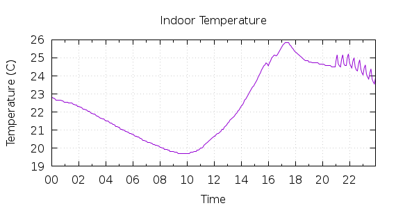 [1-day Indoor Temperature]