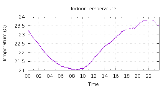 [1-day Indoor Temperature]