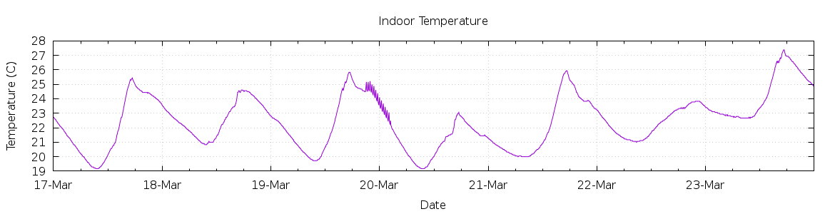 [7-day Indoor Temperature]