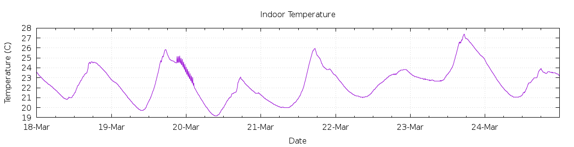 [7-day Indoor Temperature]