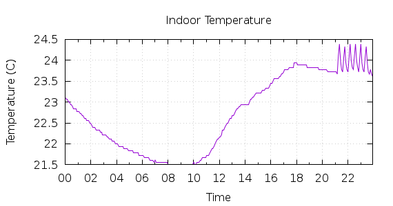 [1-day Indoor Temperature]