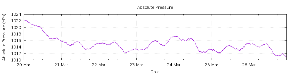 [7-day Pressure]