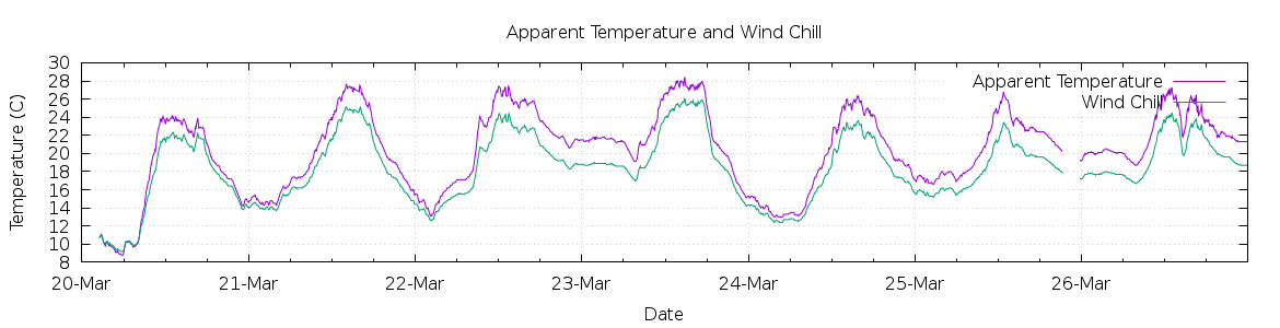 [7-day Apparent Temperature and Wind Chill]