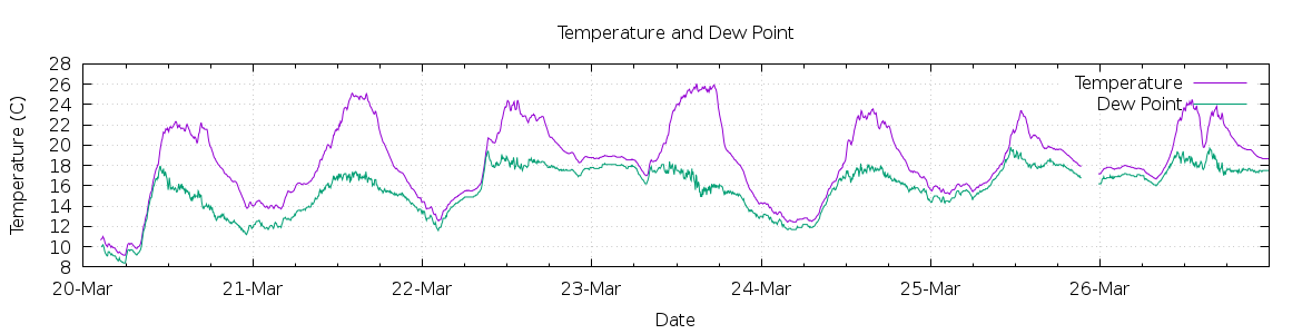 [7-day Temperature and Dew Point]