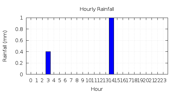 [1-day hourly rainfall]