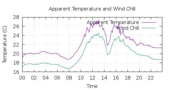 [1-day Apparent Temperature and Wind Chill]