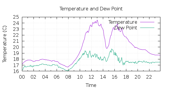 [1-day Temperature and Dew Point]