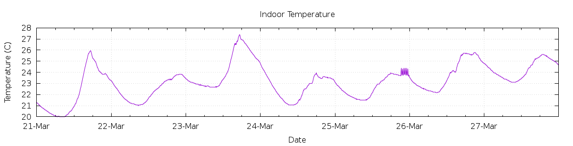 [7-day Indoor Temperature]