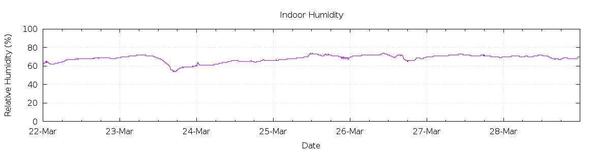 [7-day Humidity]