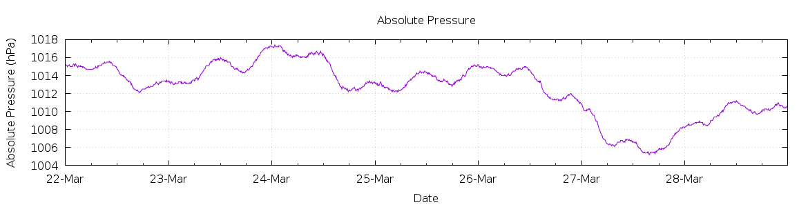 [7-day Pressure]