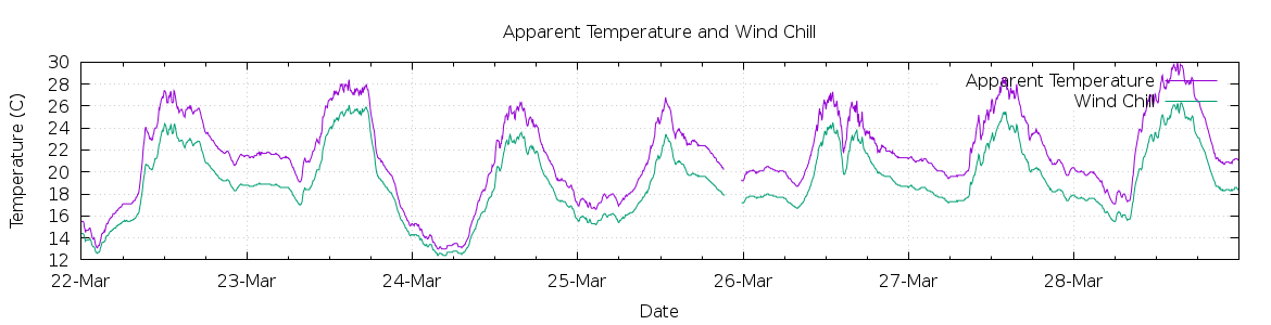 [7-day Apparent Temperature and Wind Chill]