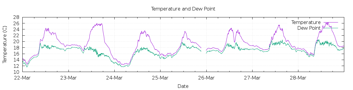 [7-day Temperature and Dew Point]