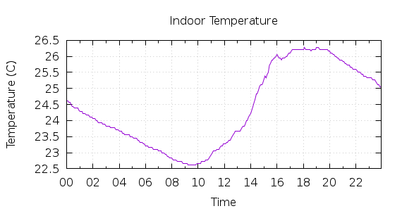 [1-day Indoor Temperature]