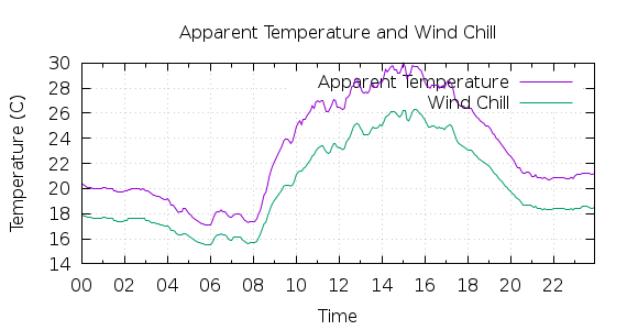 [1-day Apparent Temperature and Wind Chill]