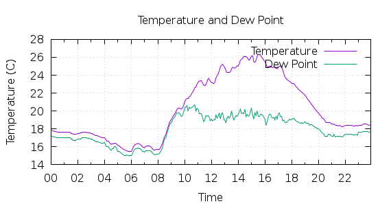 [1-day Temperature and Dew Point]