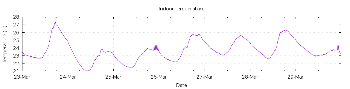 [7-day Indoor Temperature]