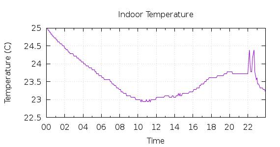 [1-day Indoor Temperature]