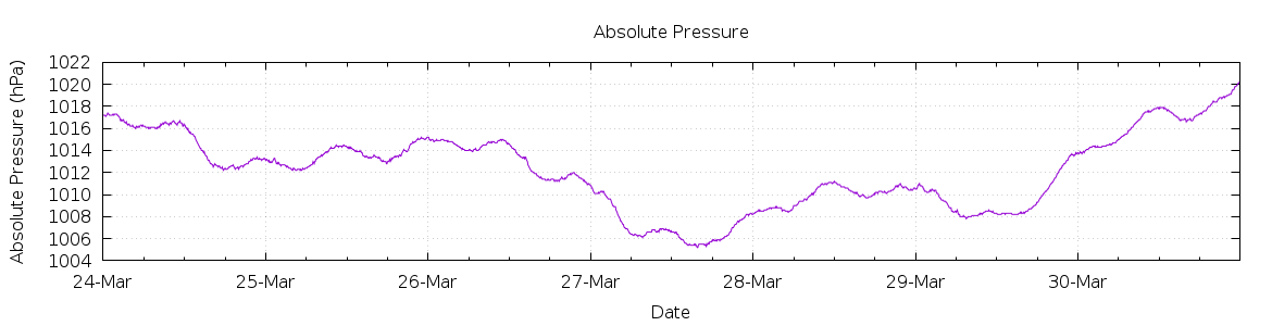 [7-day Pressure]